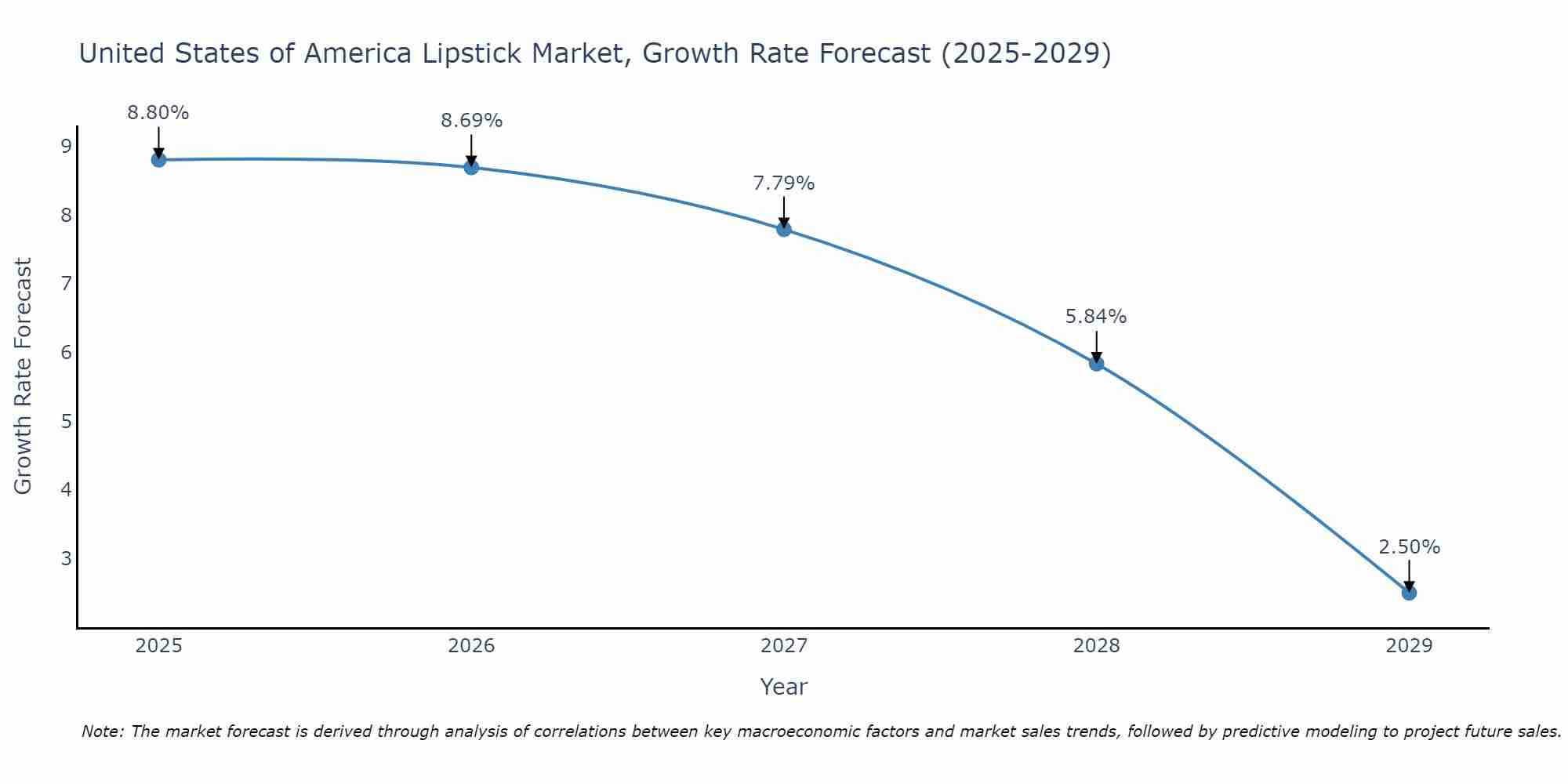 United States of America Lipstick Market Growth Rate